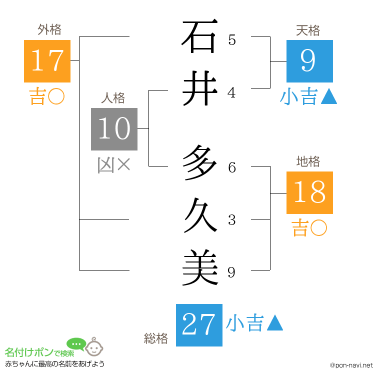 石井 多久美さんの姓名判断結果