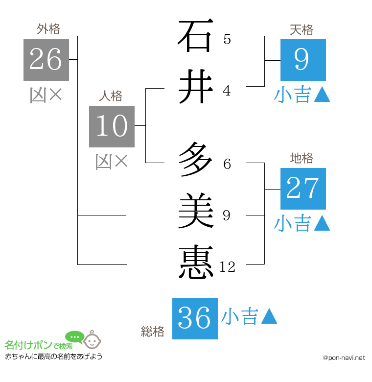 石井 多美惠さんの姓名判断結果