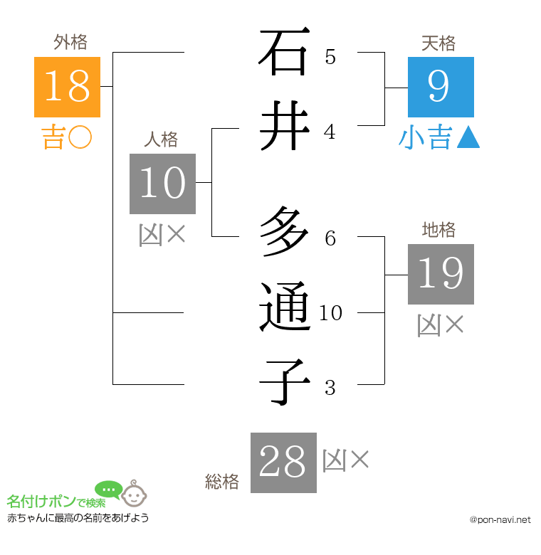 石井 多通子さんの姓名判断結果