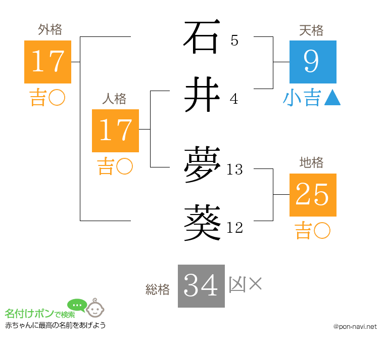 石井 夢葵さんの姓名判断結果