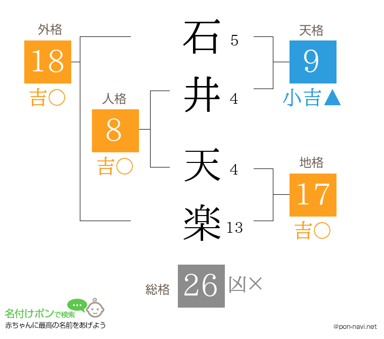 石井 天楽さんの姓名判断結果