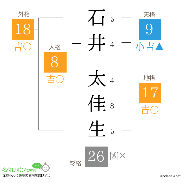 石井 太佳生さんの姓名判断結果