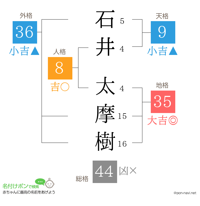 石井 太摩樹さんの姓名判断結果