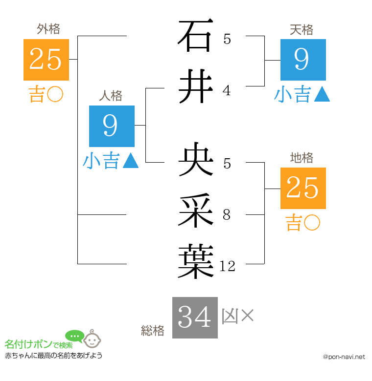 石井 央采葉さんの姓名判断結果