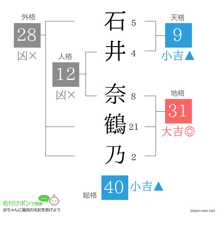 石井 奈鶴乃さんの姓名判断結果