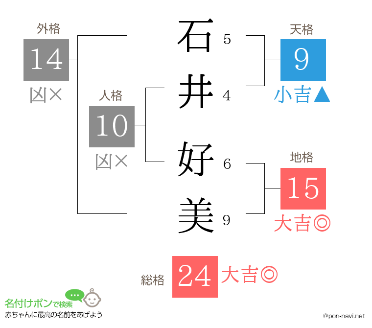 石井 好美さんの姓名判断結果