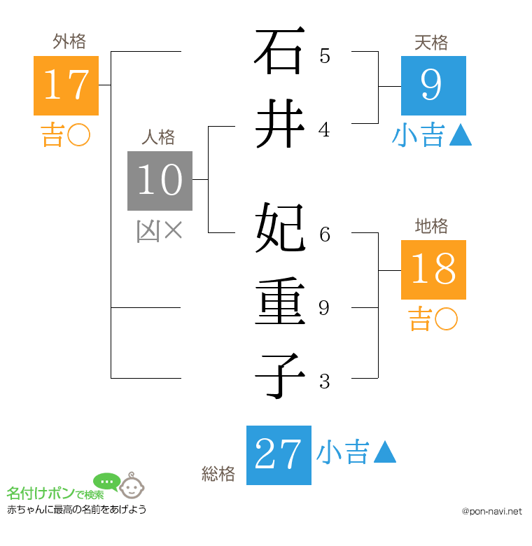 石井 妃重子さんの姓名判断結果