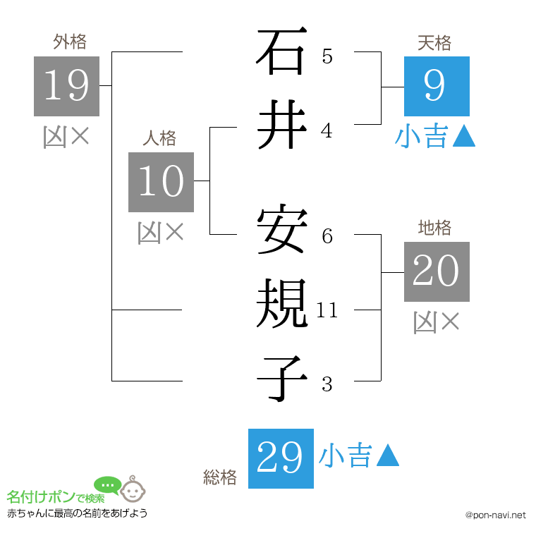 石井 安規子さんの姓名判断結果