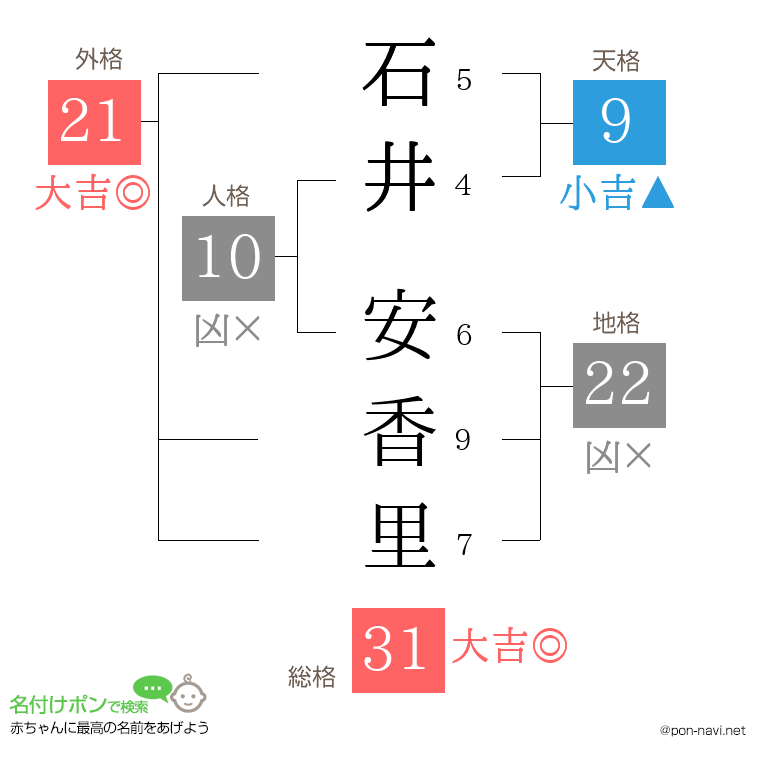 石井 安香里さんの姓名判断結果