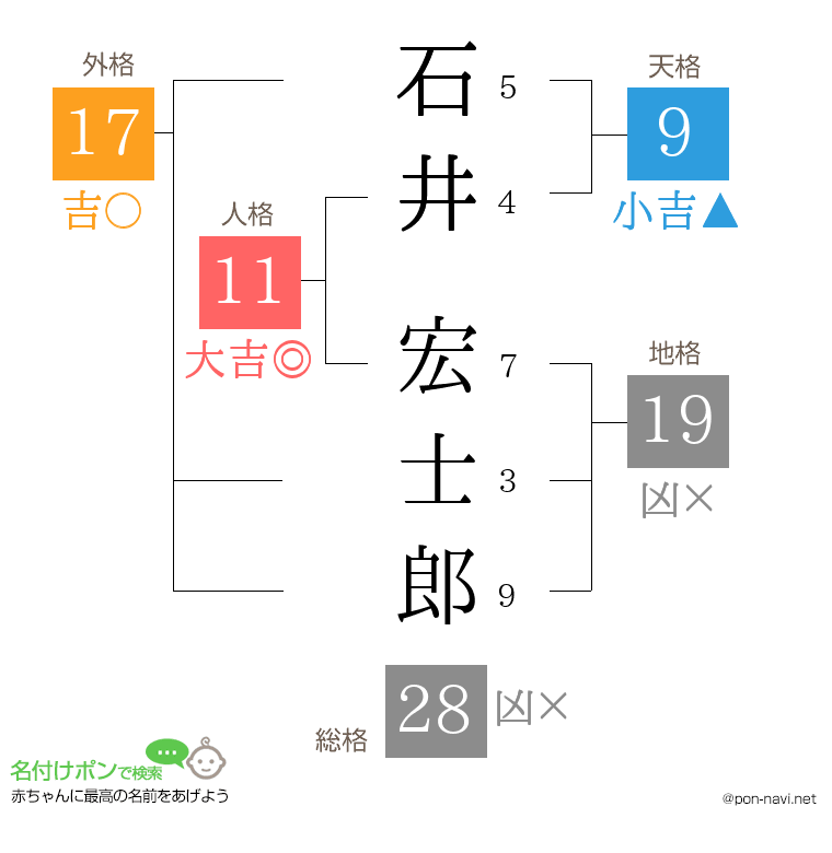 石井 宏士郎さんの姓名判断結果