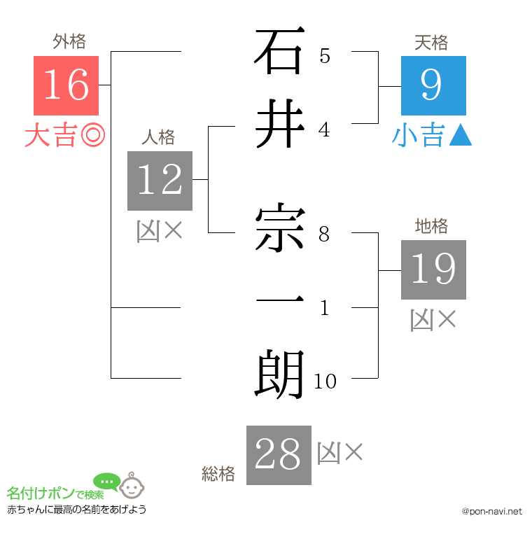 石井 宗一朗さんの姓名判断結果