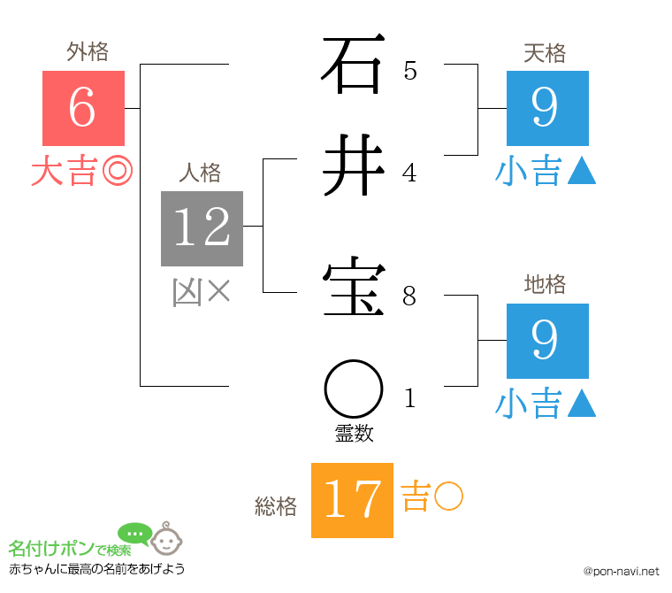 石井 宝さんの姓名判断結果