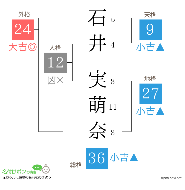 石井 実萌奈さんの姓名判断結果