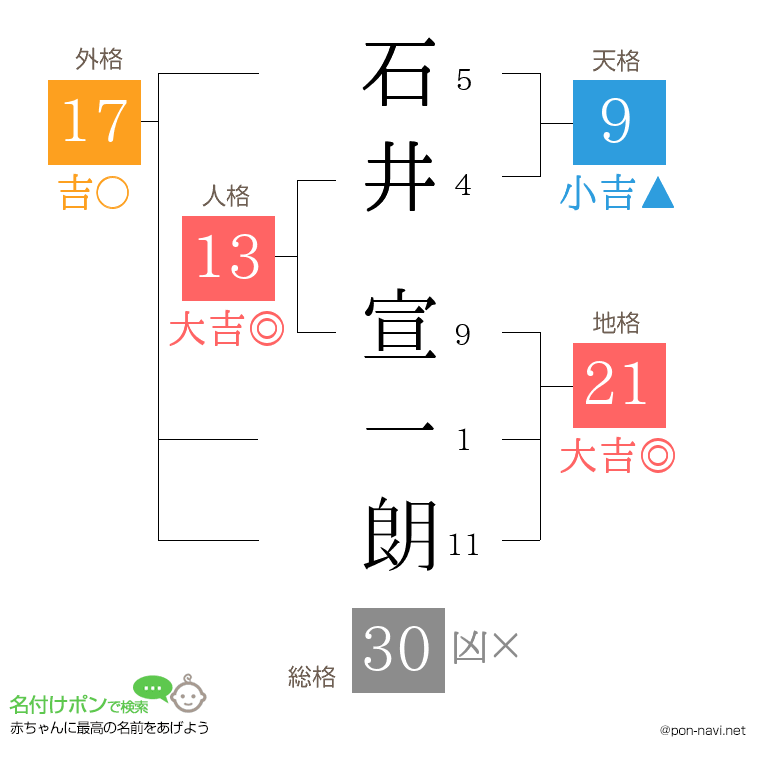 石井 宣一朗さんの姓名判断結果