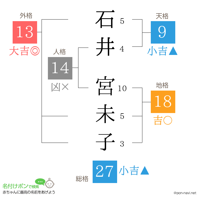 石井 宮未子さんの姓名判断結果