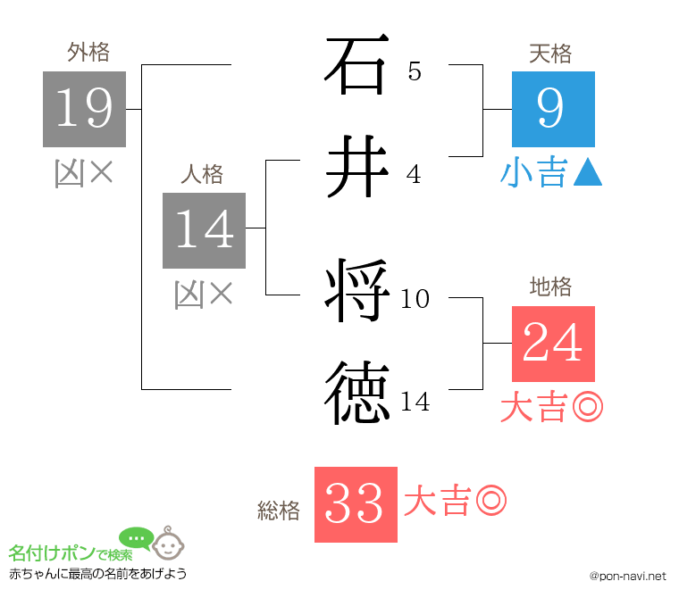 石井 将徳さんの姓名判断結果