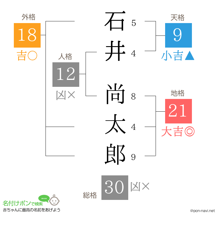 石井 尚太郎さんの姓名判断結果