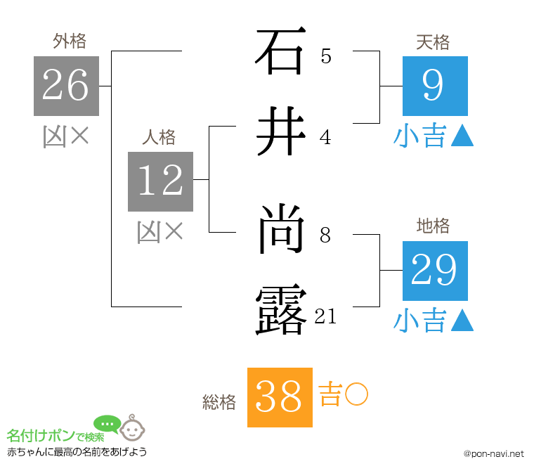 石井 尚露さんの姓名判断結果
