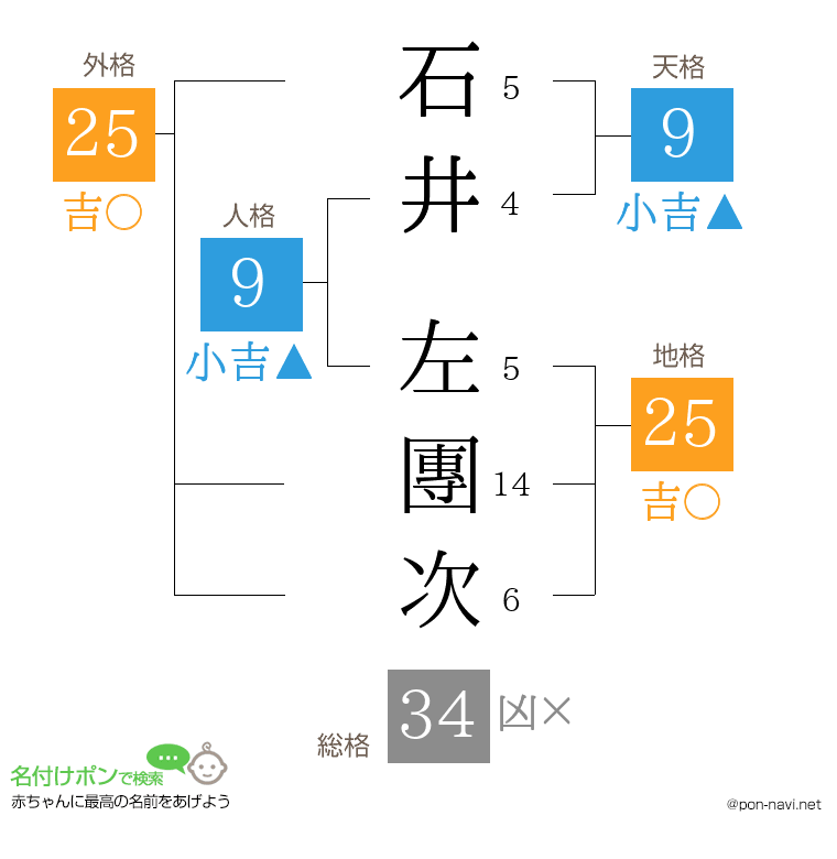 石井 左團次さんの姓名判断結果