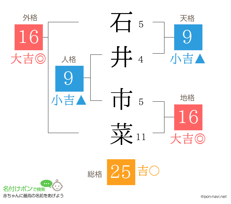 石井 市菜さんの姓名判断結果