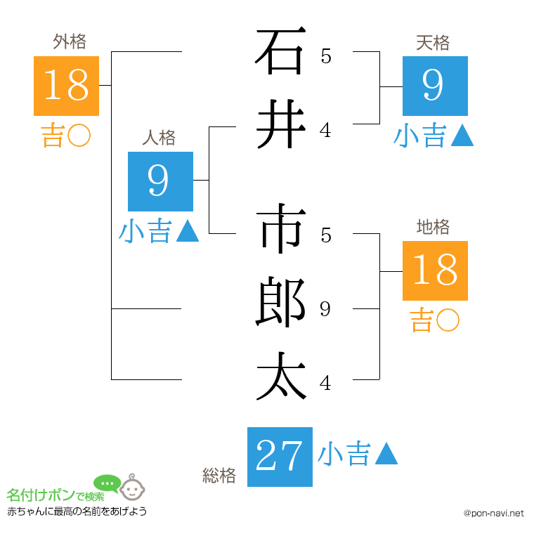 石井 市郎太さんの姓名判断結果
