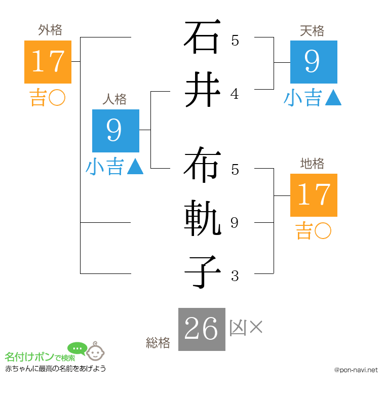 石井 布軌子さんの姓名判断結果