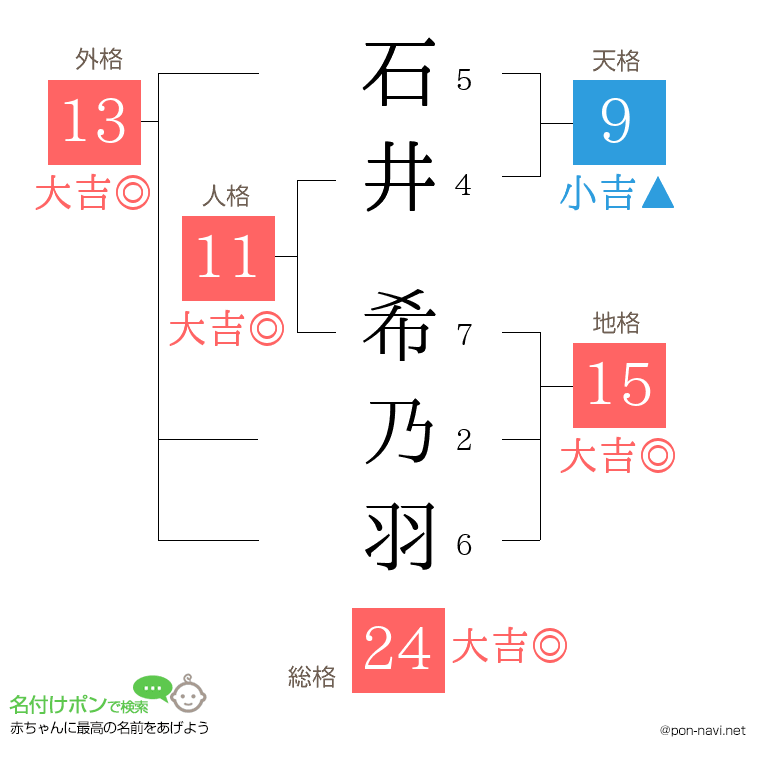 石井 希乃羽さんの姓名判断結果