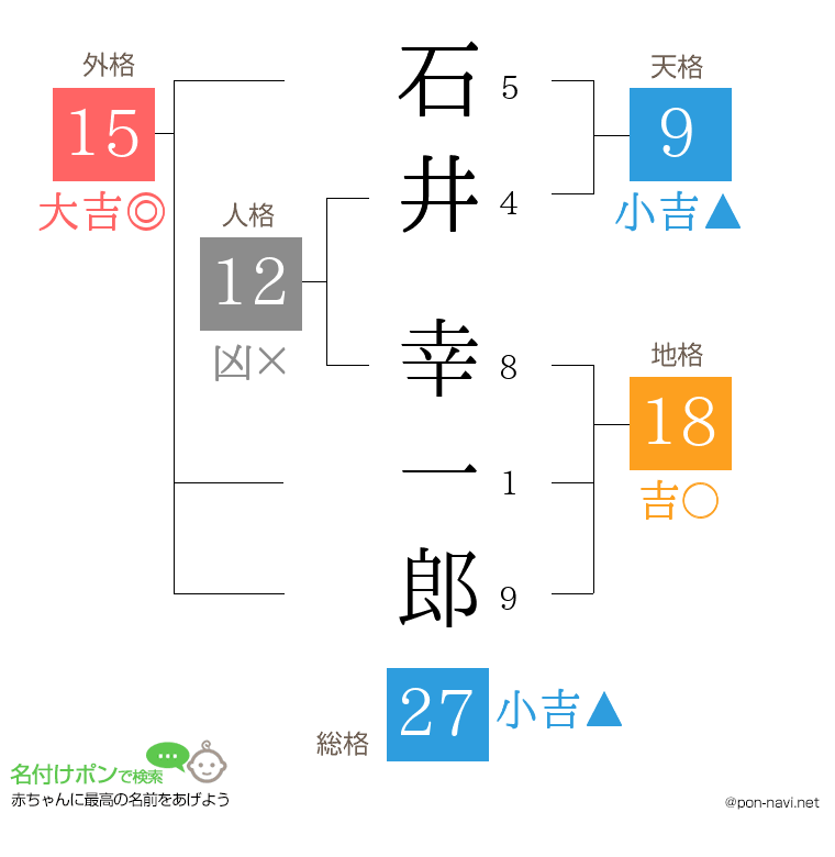 石井 幸一郎さんの姓名判断結果