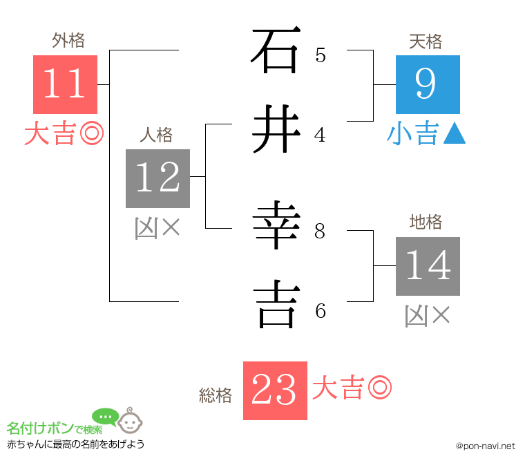 石井 幸吉さんの姓名判断結果