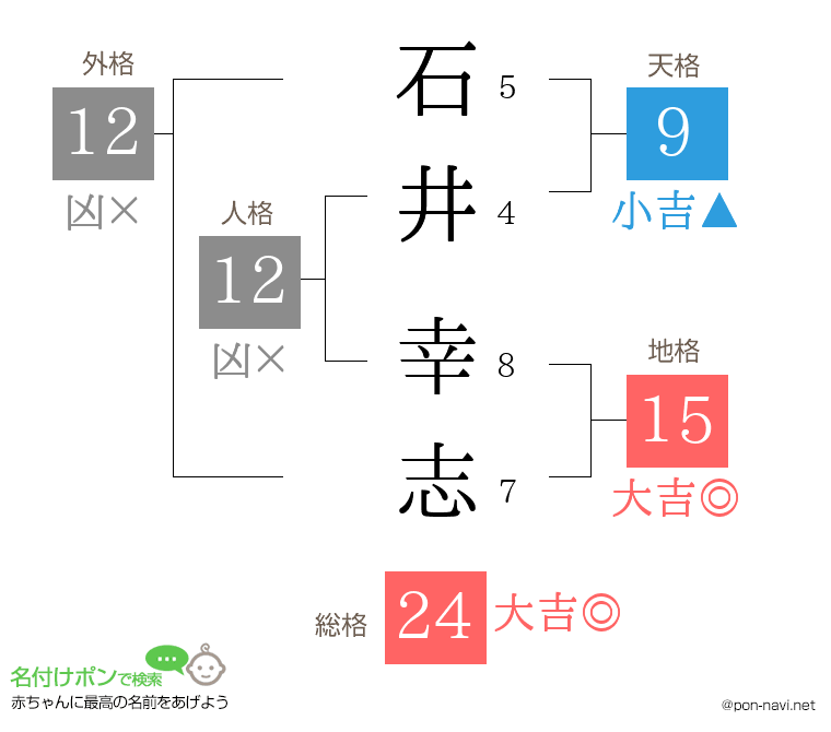 石井 幸志さんの姓名判断結果