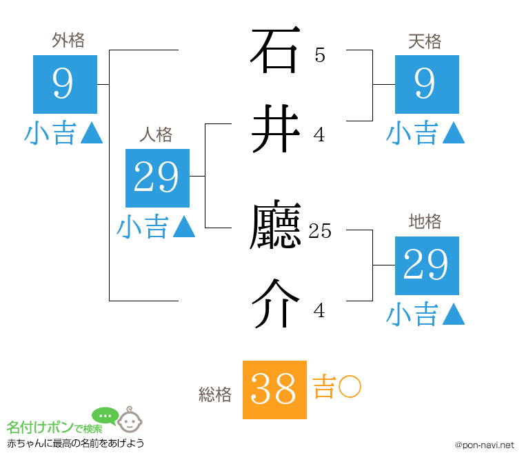 石井 廳介さんの姓名判断結果