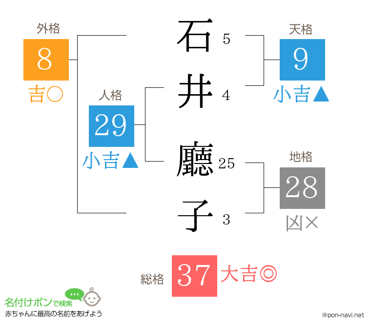 石井 廳子さんの姓名判断結果