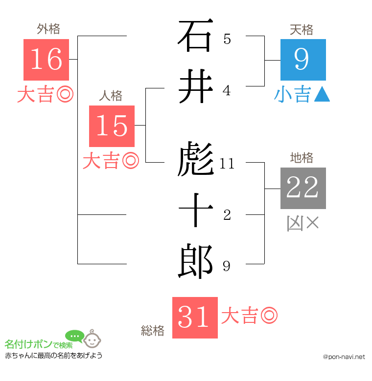 石井 彪十郎さんの姓名判断結果