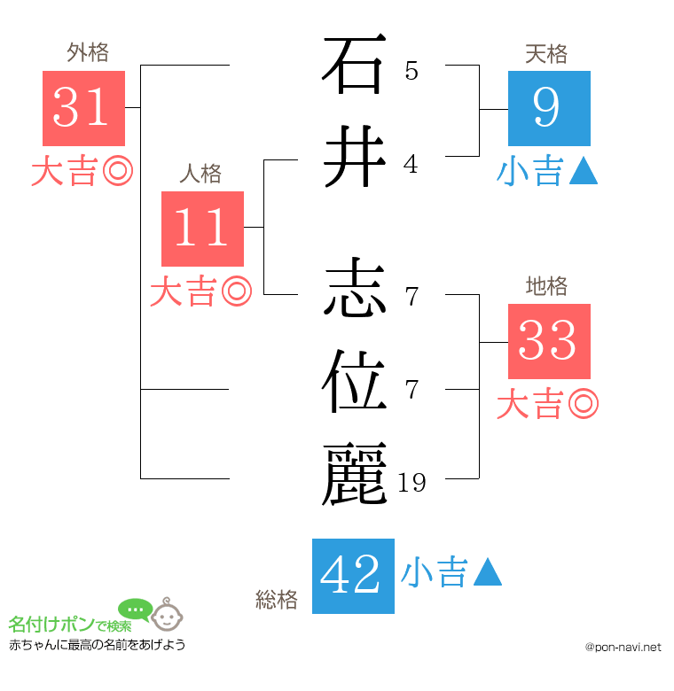 石井 志位麗さんの姓名判断結果