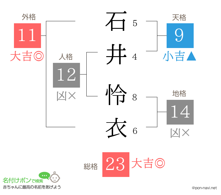 石井 怜衣さんの姓名判断結果