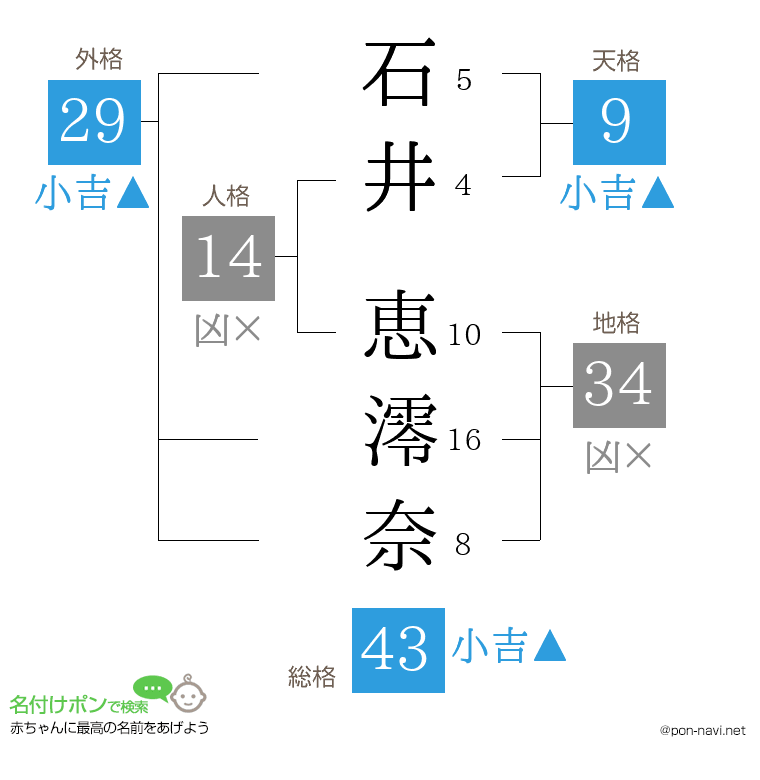 石井 恵澪奈さんの姓名判断結果