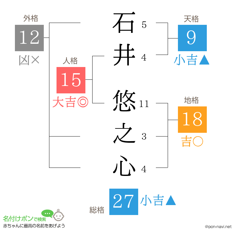 石井 悠之心さんの姓名判断結果