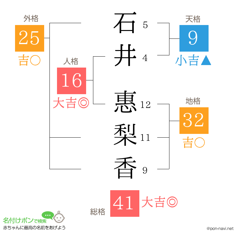 石井 惠梨香さんの姓名判断結果