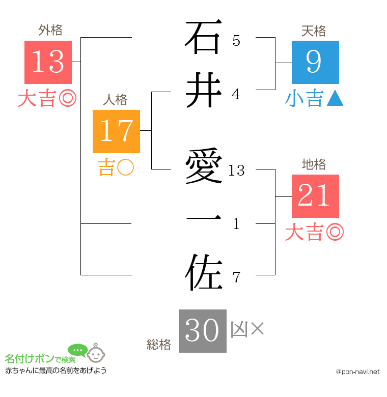 石井 愛一佐さんの姓名判断結果