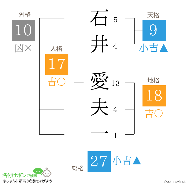石井 愛夫一さんの姓名判断結果