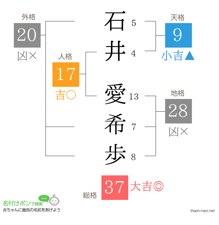 石井 愛希歩さんの姓名判断結果