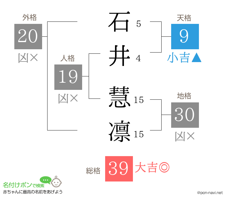 石井 慧凛さんの姓名判断結果