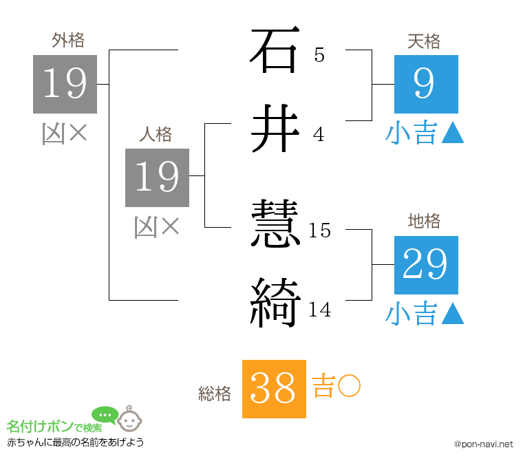 石井 慧綺さんの姓名判断結果