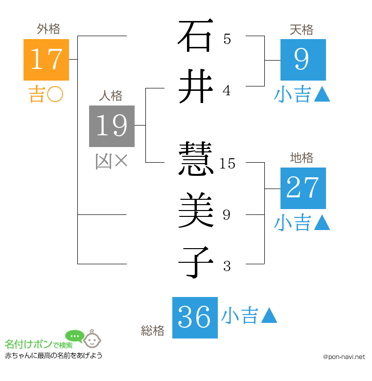 石井 慧美子さんの姓名判断結果