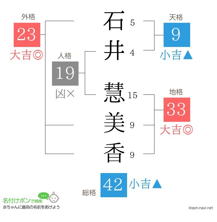 石井 慧美香さんの姓名判断結果