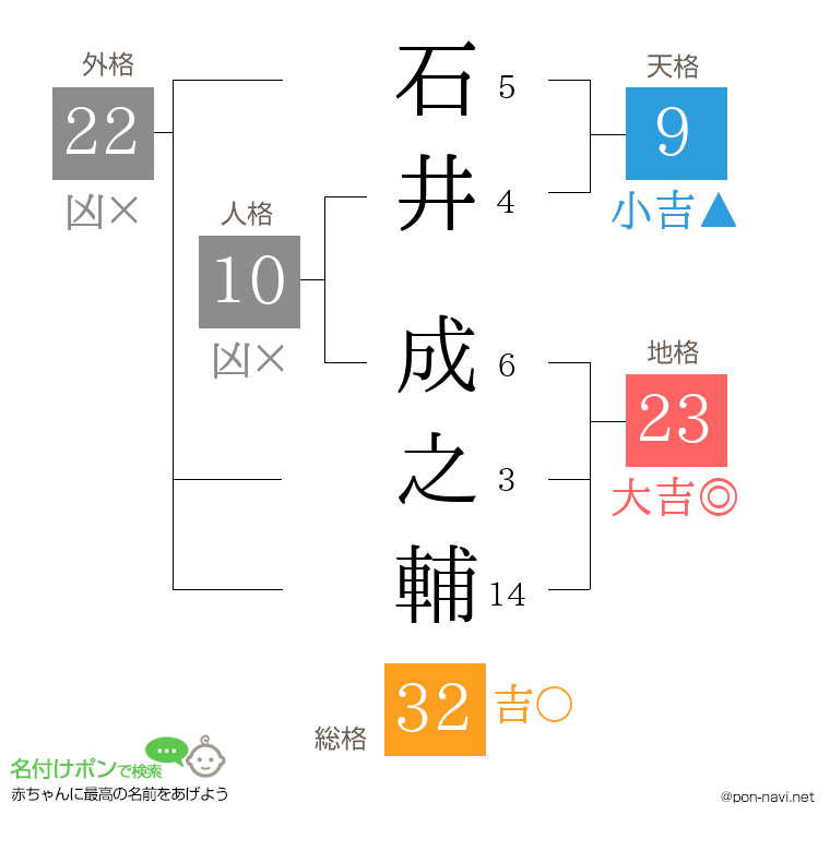 石井 成之輔さんの姓名判断結果