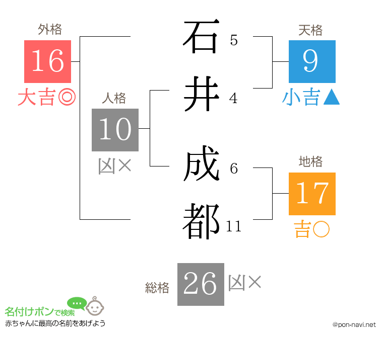 石井 成都さんの姓名判断結果