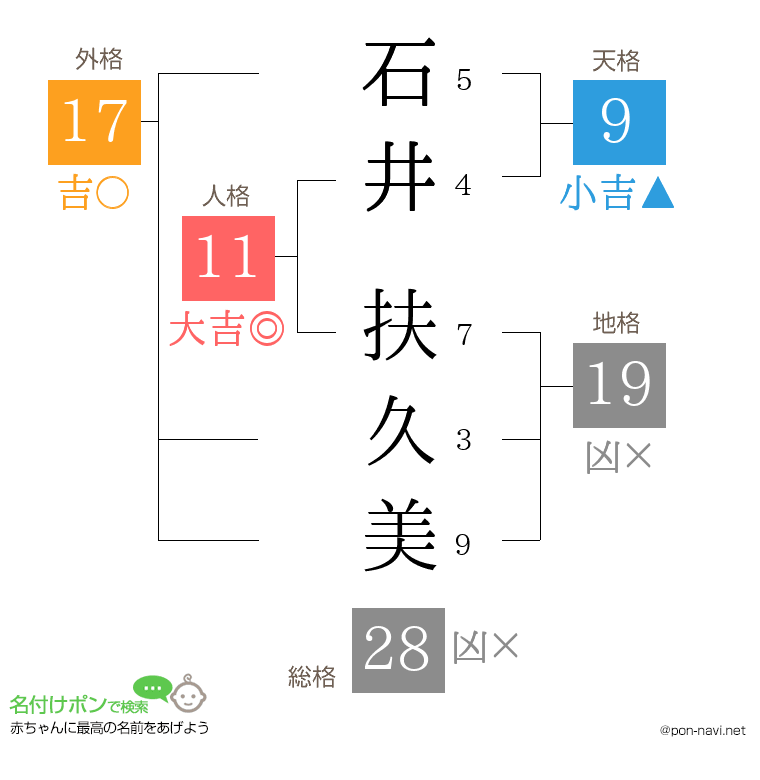 石井 扶久美さんの姓名判断結果