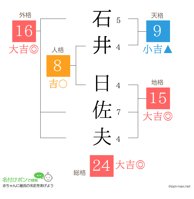 石井 日佐夫さんの姓名判断結果