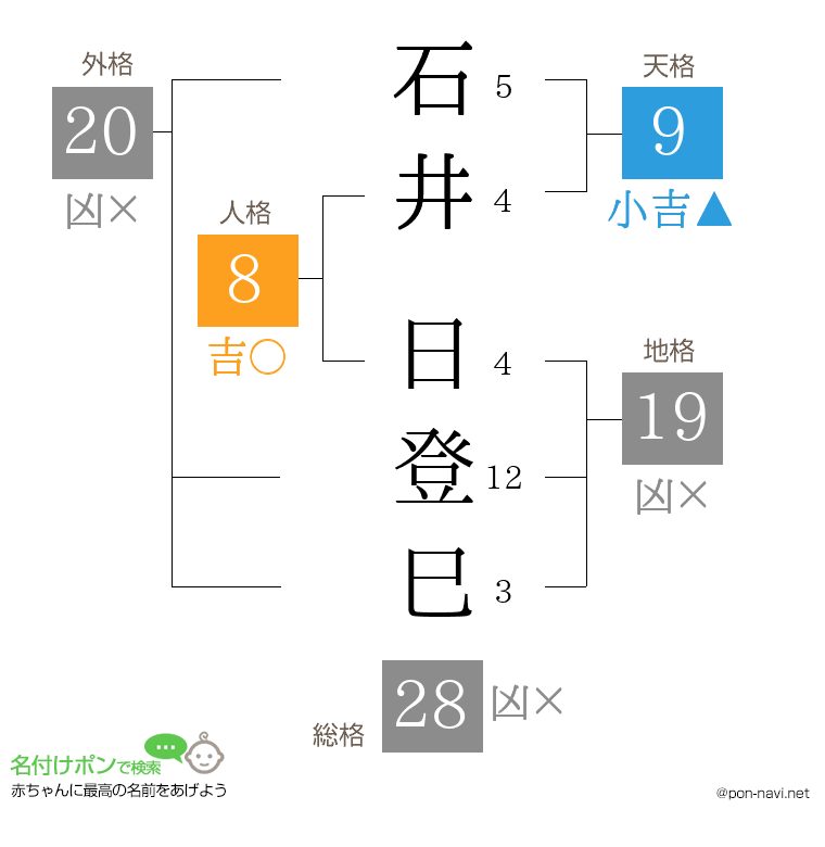 石井 日登巳さんの姓名判断結果